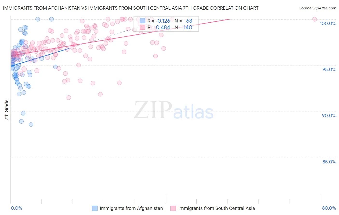 Immigrants from Afghanistan vs Immigrants from South Central Asia 7th Grade