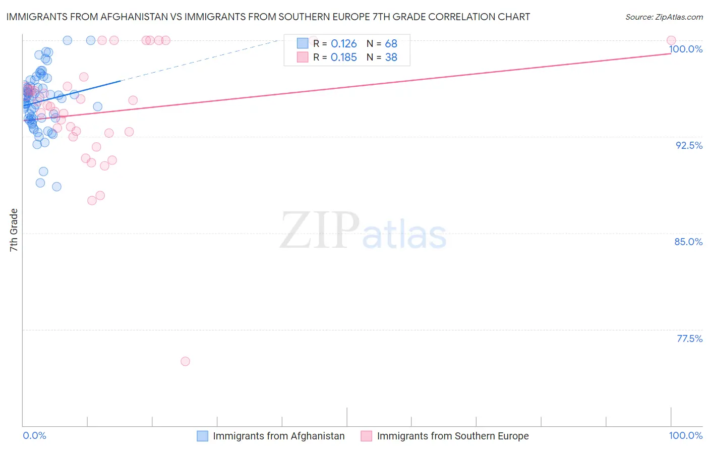Immigrants from Afghanistan vs Immigrants from Southern Europe 7th Grade
