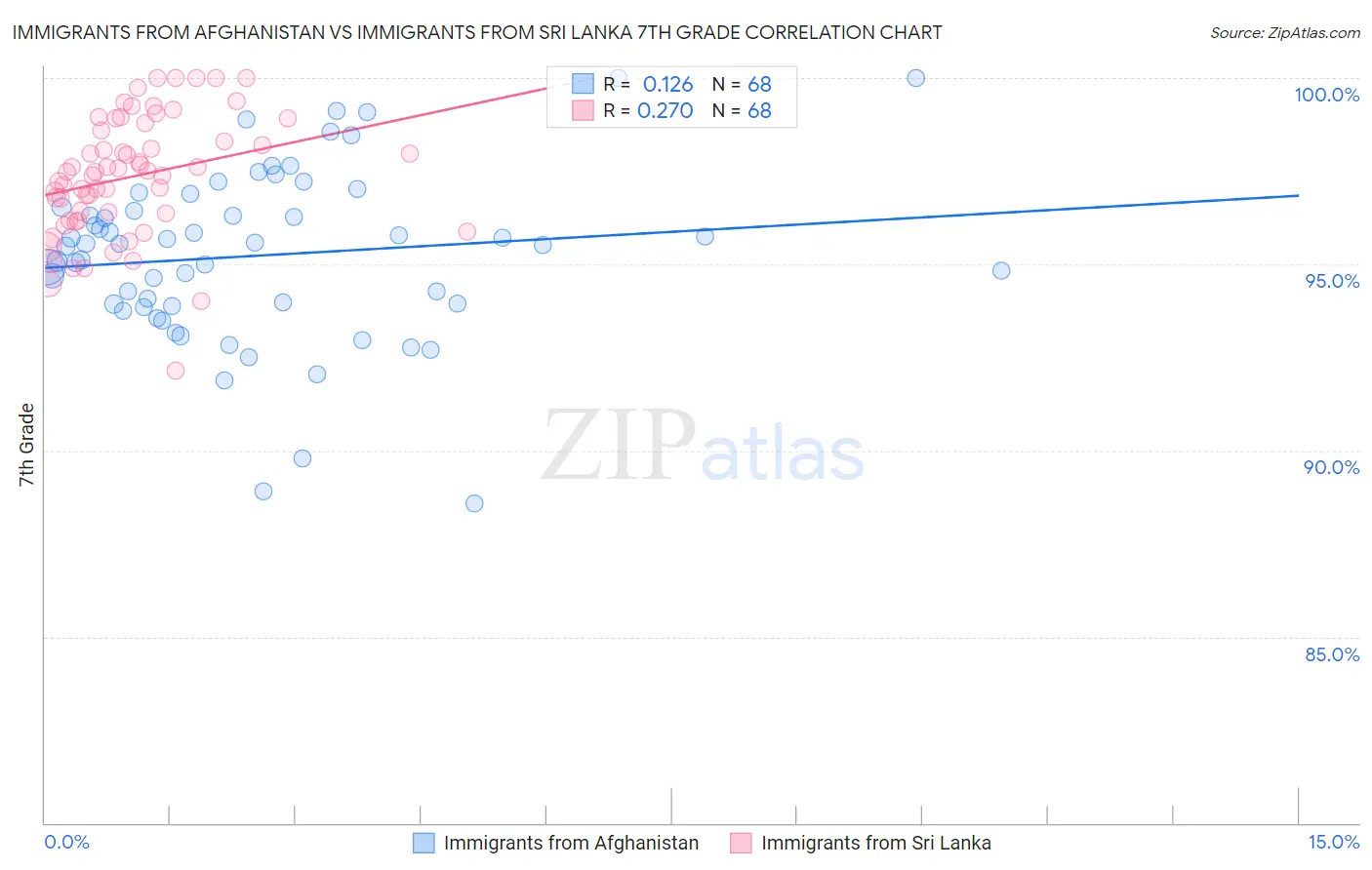 Immigrants from Afghanistan vs Immigrants from Sri Lanka 7th Grade