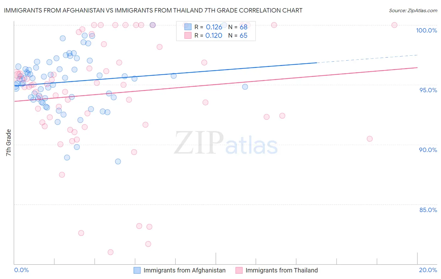 Immigrants from Afghanistan vs Immigrants from Thailand 7th Grade