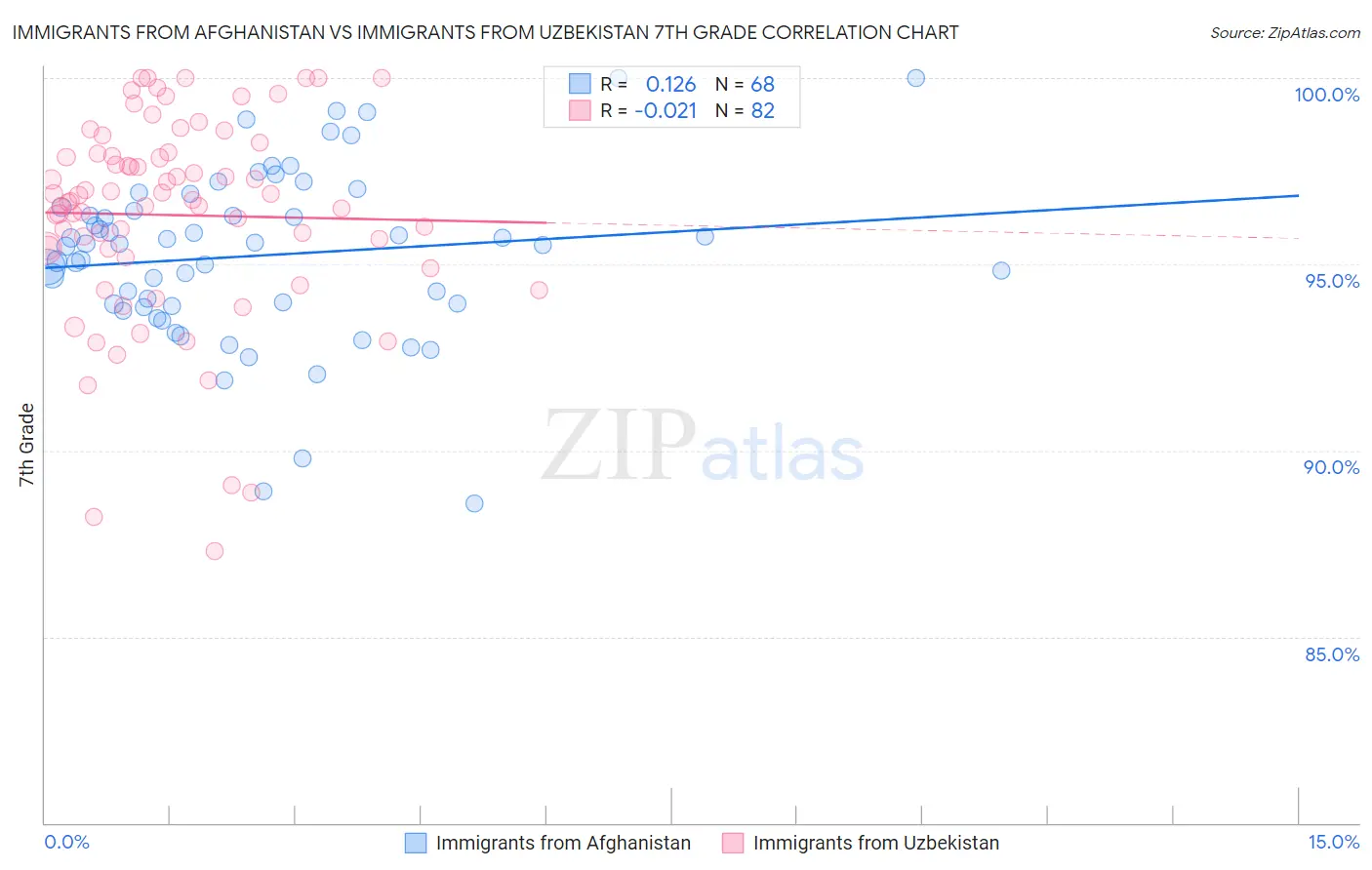 Immigrants from Afghanistan vs Immigrants from Uzbekistan 7th Grade
