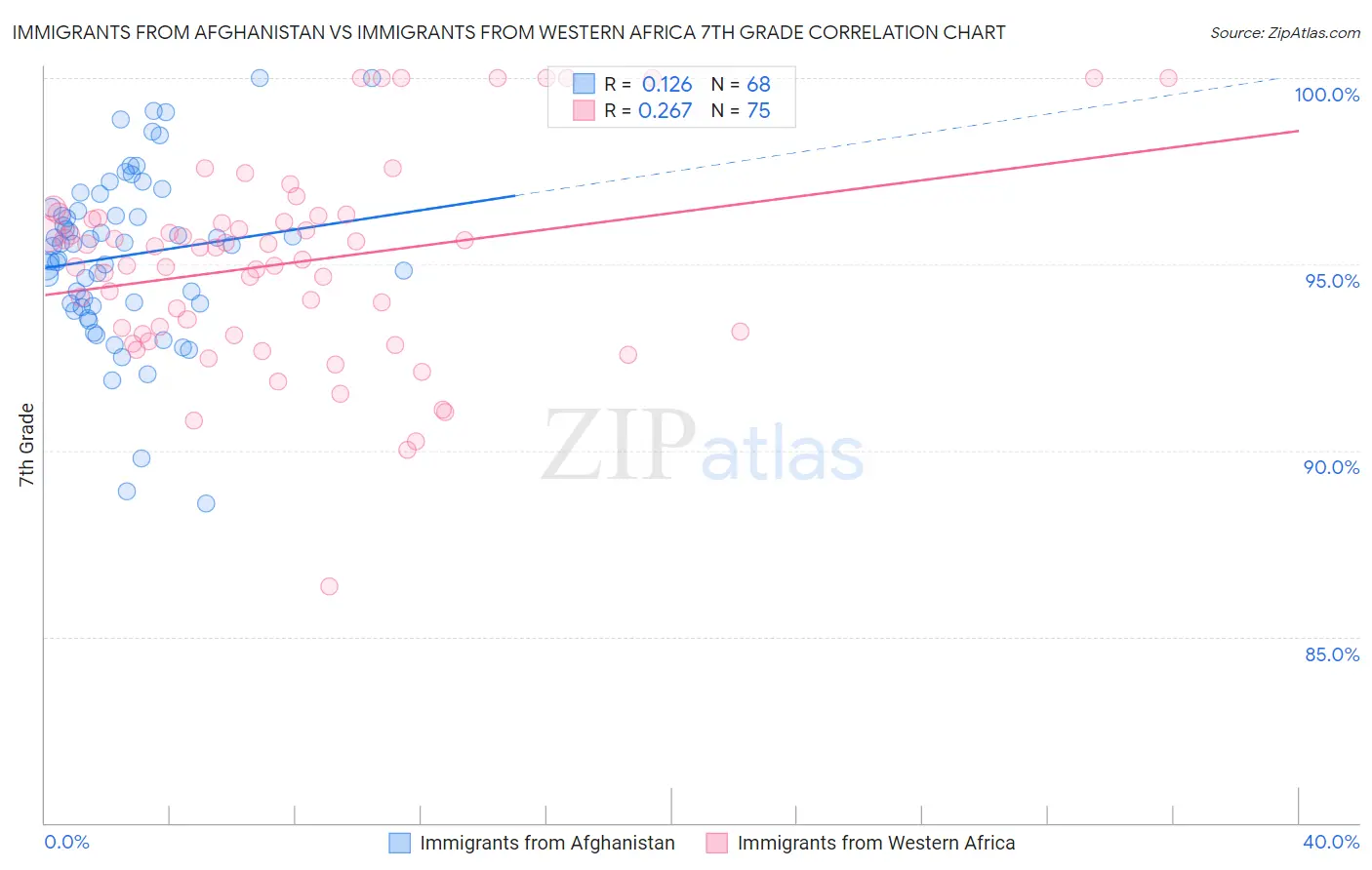 Immigrants from Afghanistan vs Immigrants from Western Africa 7th Grade
