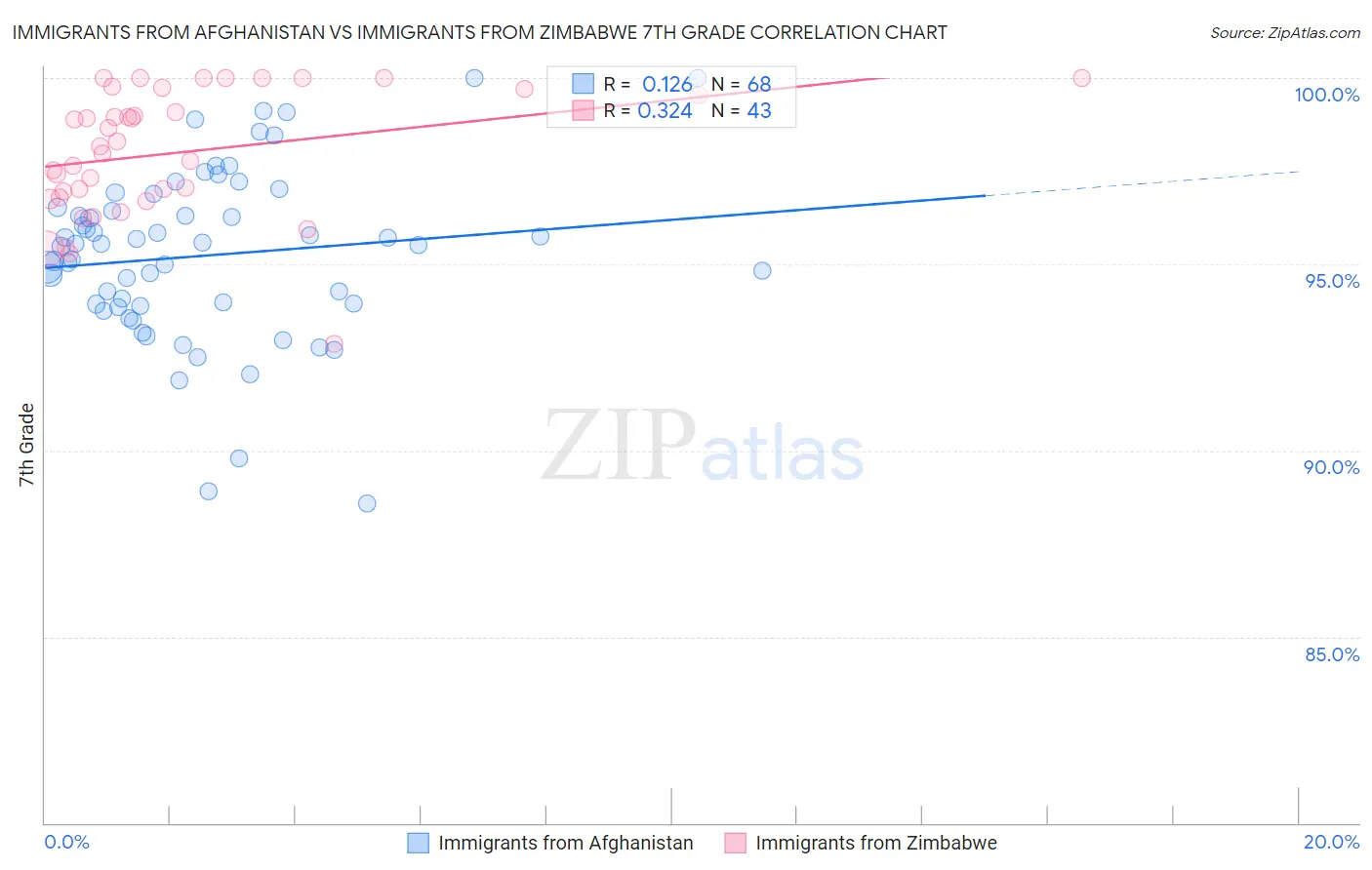 Immigrants from Afghanistan vs Immigrants from Zimbabwe 7th Grade