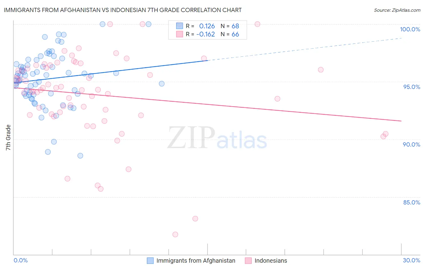 Immigrants from Afghanistan vs Indonesian 7th Grade