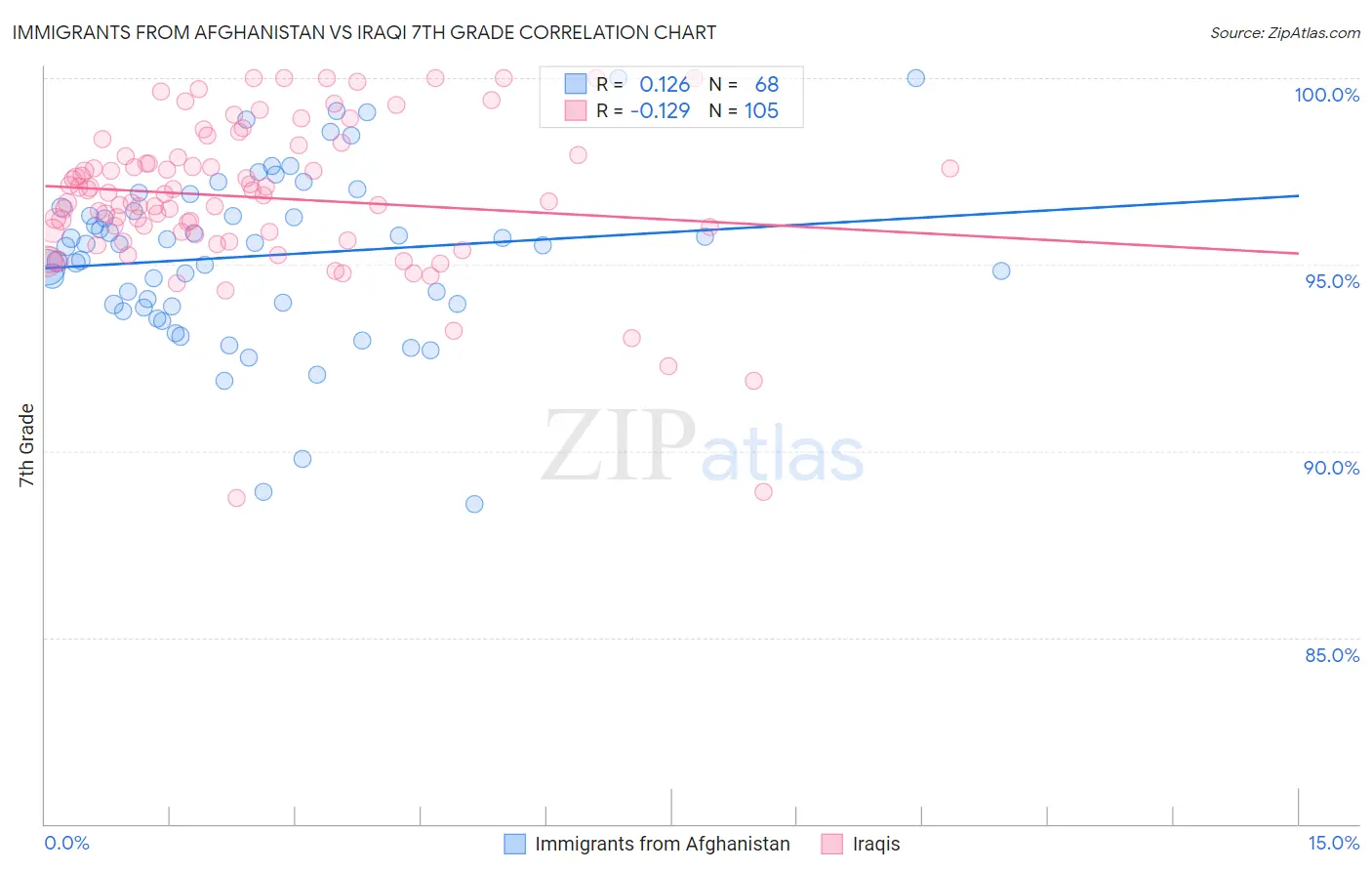 Immigrants from Afghanistan vs Iraqi 7th Grade