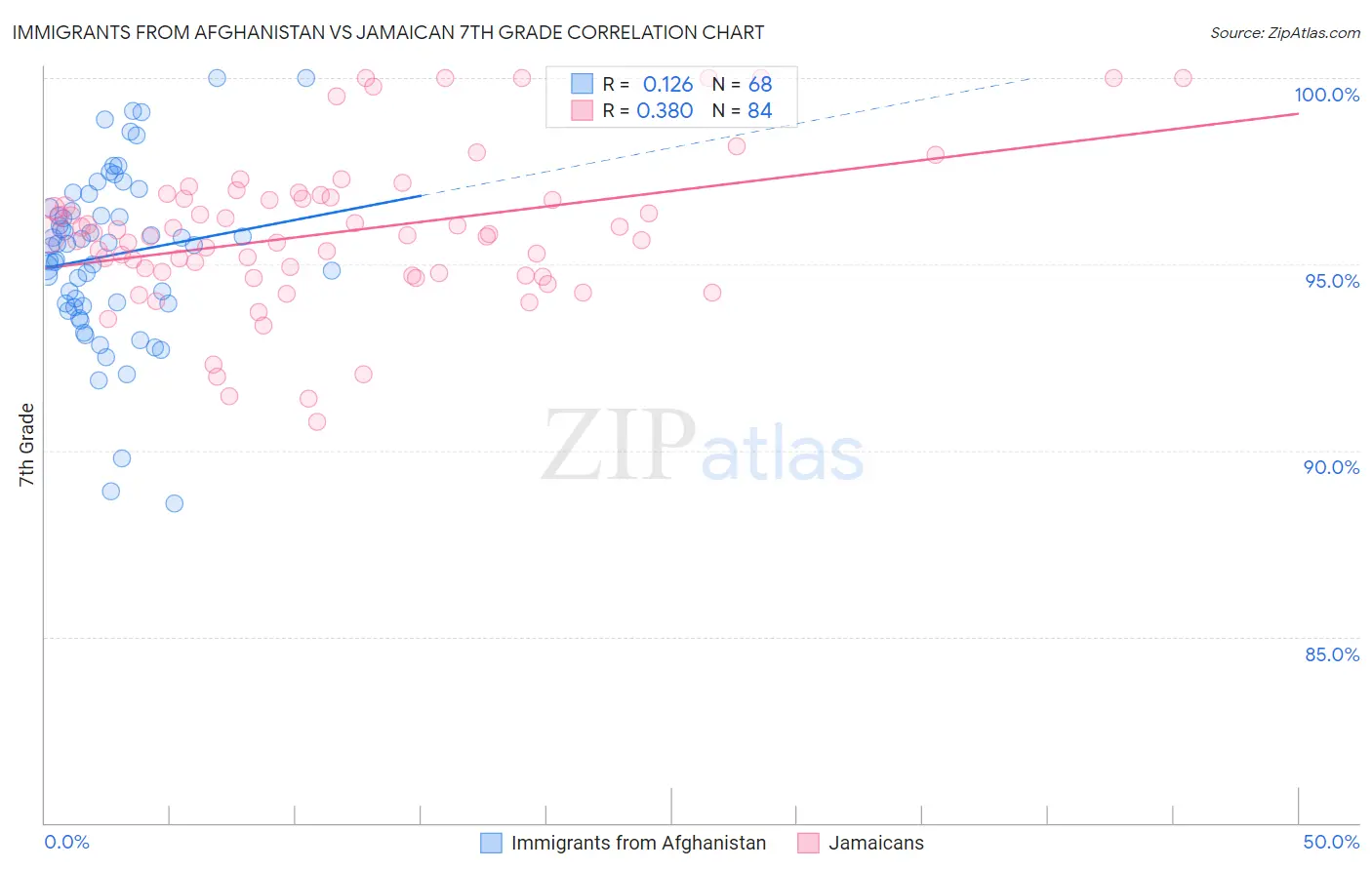 Immigrants from Afghanistan vs Jamaican 7th Grade