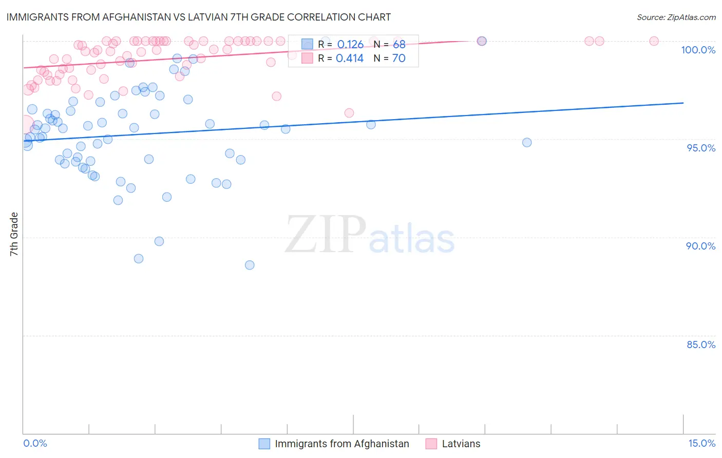 Immigrants from Afghanistan vs Latvian 7th Grade