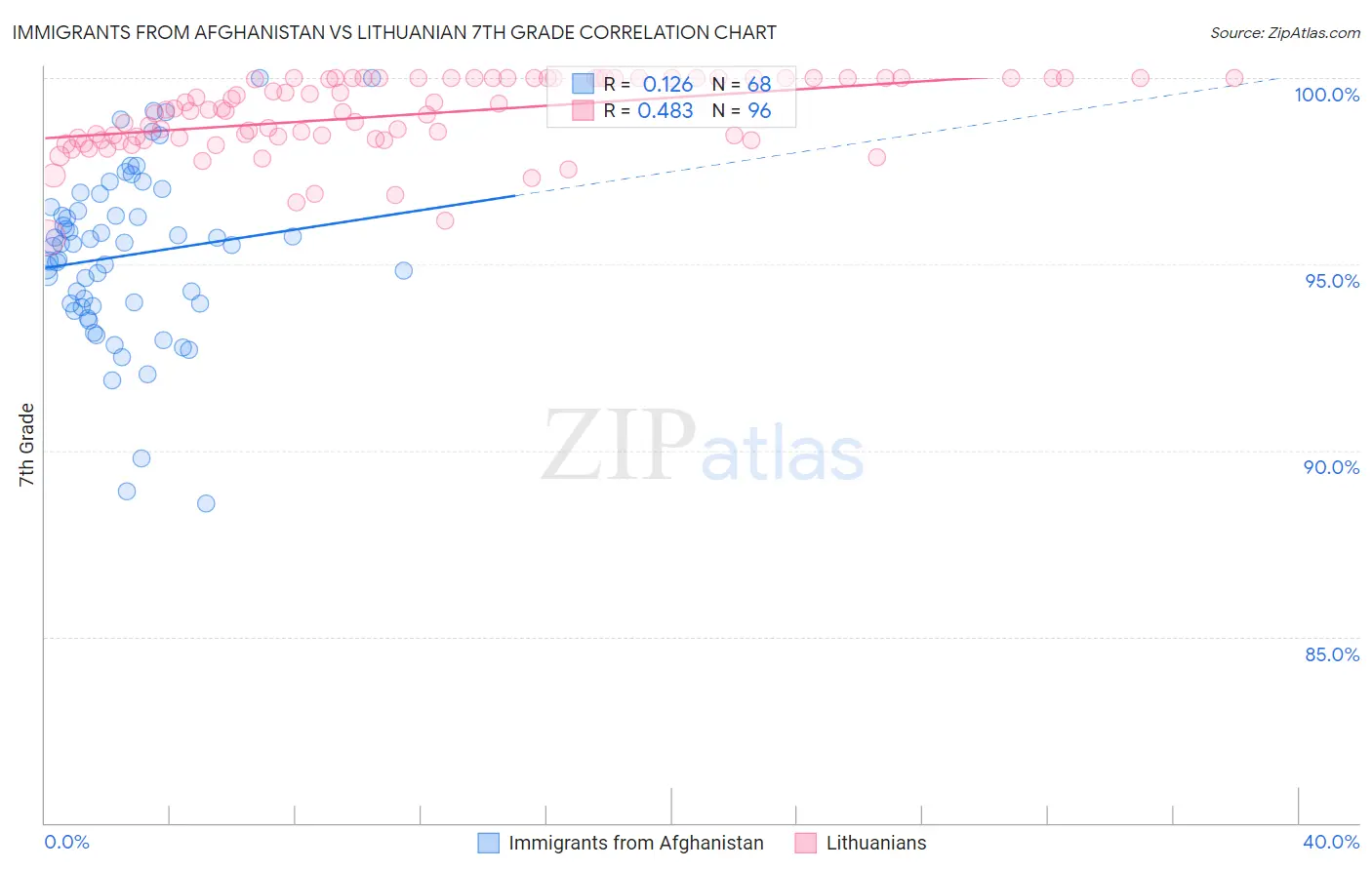 Immigrants from Afghanistan vs Lithuanian 7th Grade