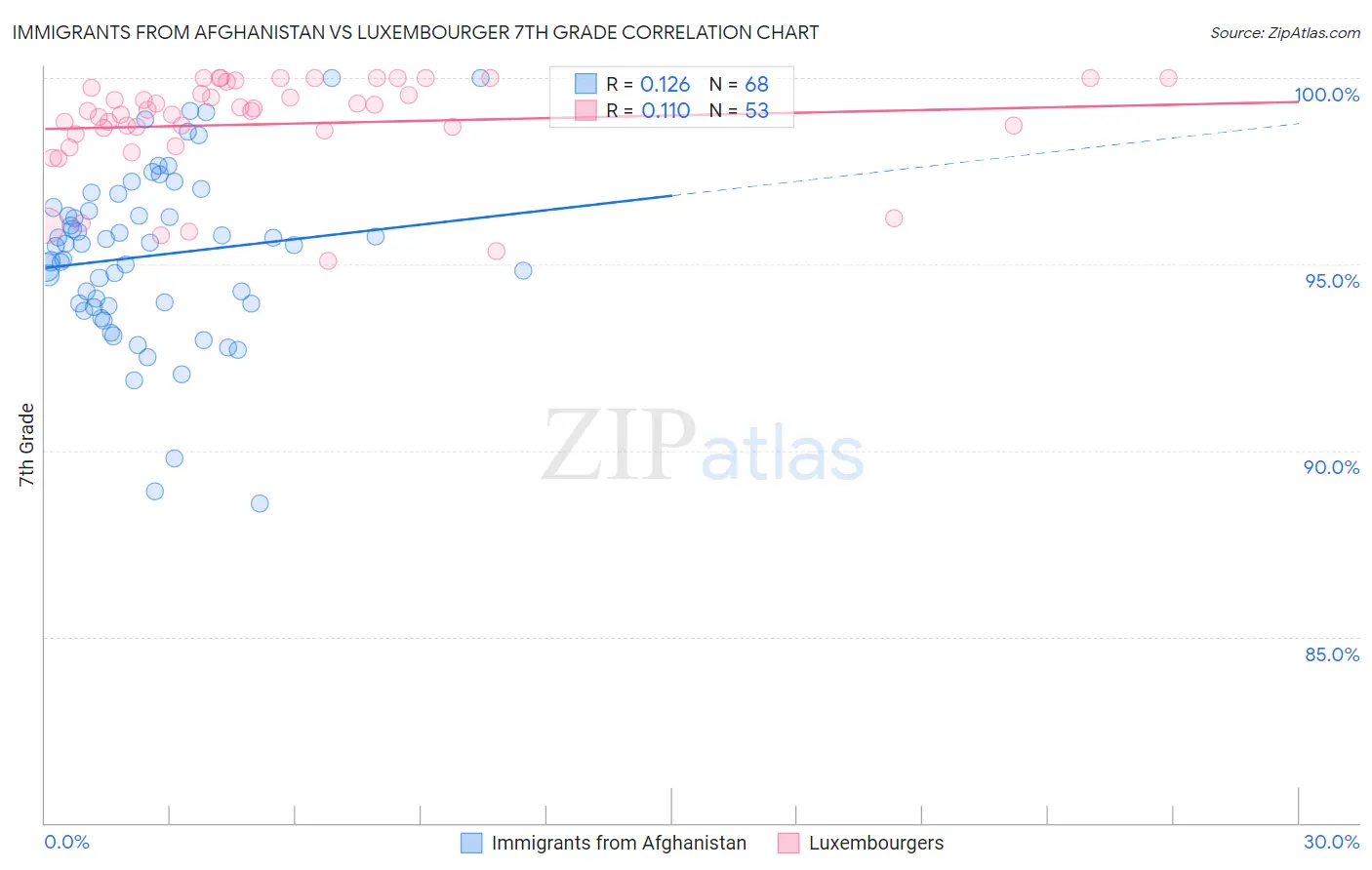 Immigrants from Afghanistan vs Luxembourger 7th Grade