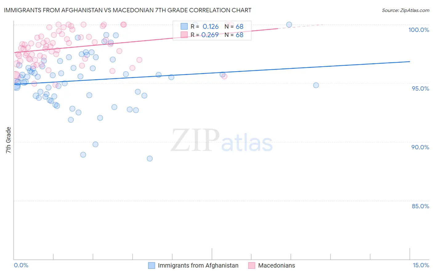 Immigrants from Afghanistan vs Macedonian 7th Grade