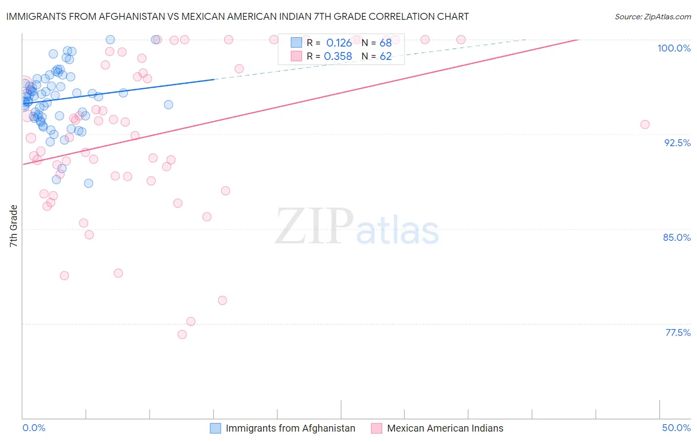 Immigrants from Afghanistan vs Mexican American Indian 7th Grade