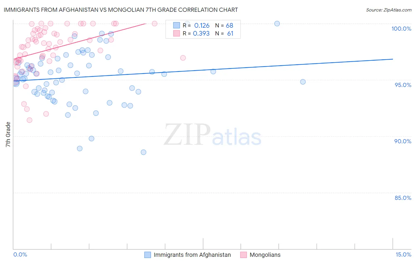 Immigrants from Afghanistan vs Mongolian 7th Grade