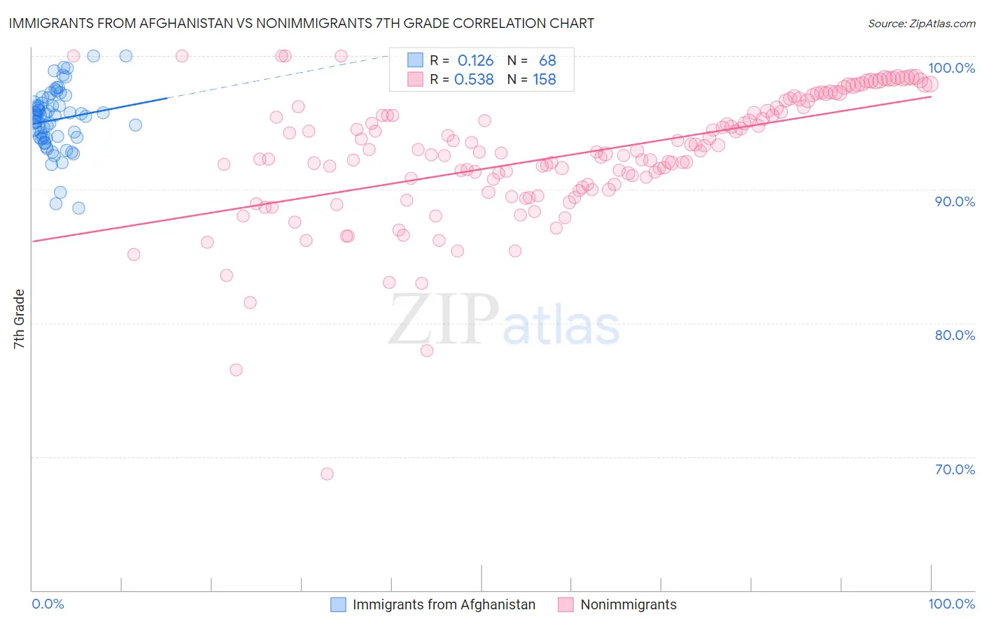Immigrants from Afghanistan vs Nonimmigrants 7th Grade