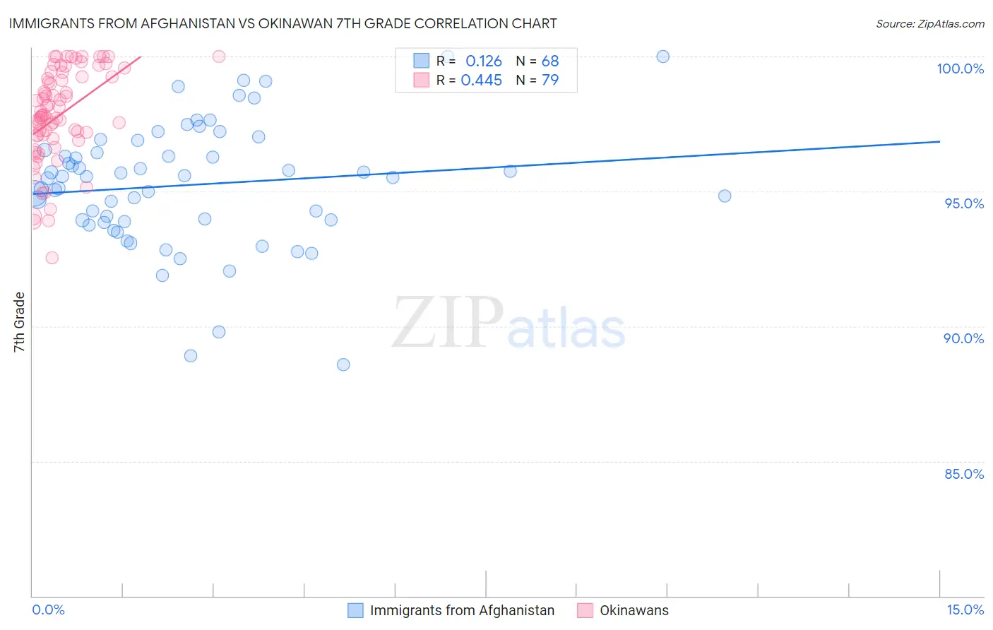 Immigrants from Afghanistan vs Okinawan 7th Grade