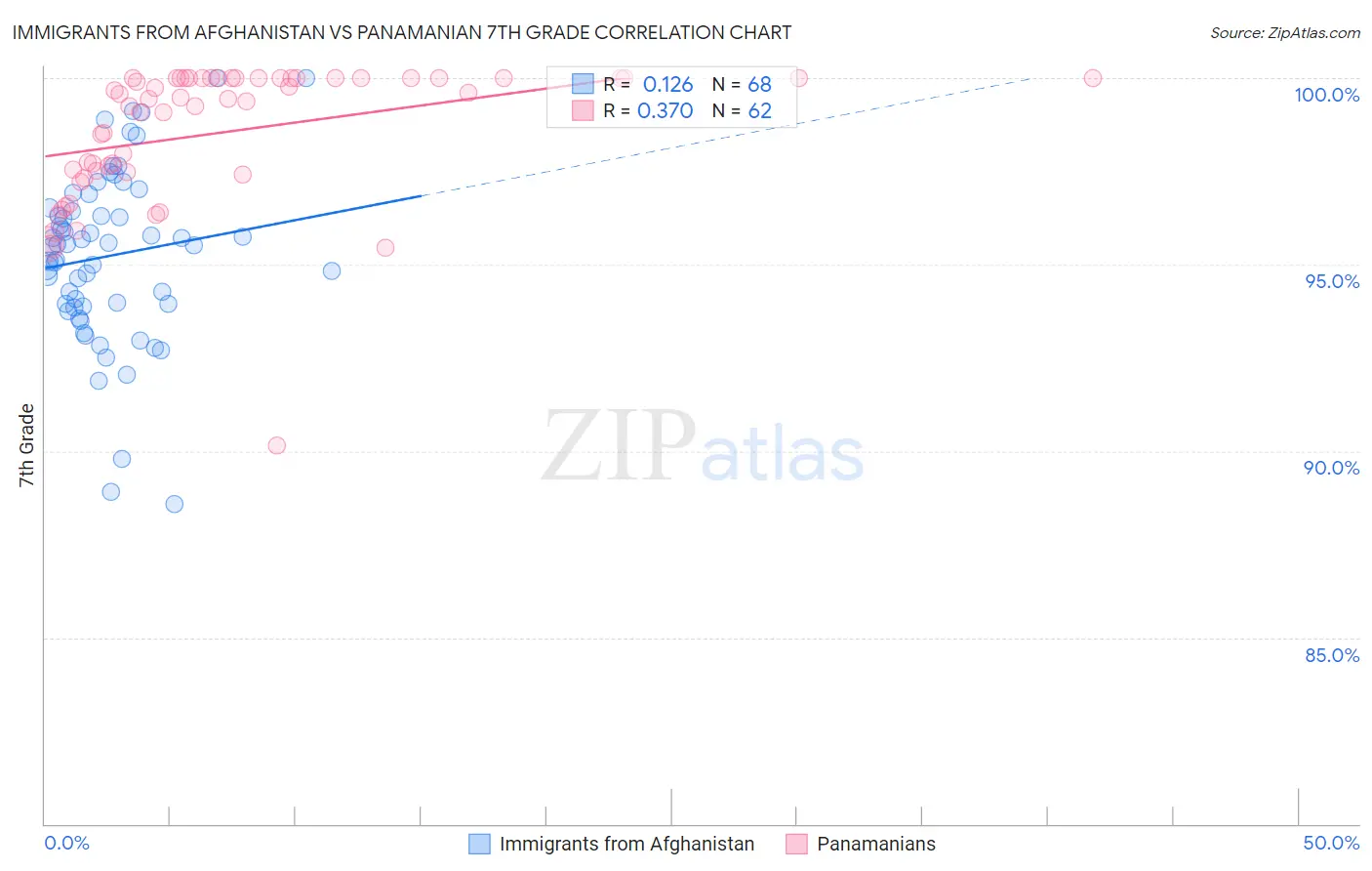 Immigrants from Afghanistan vs Panamanian 7th Grade