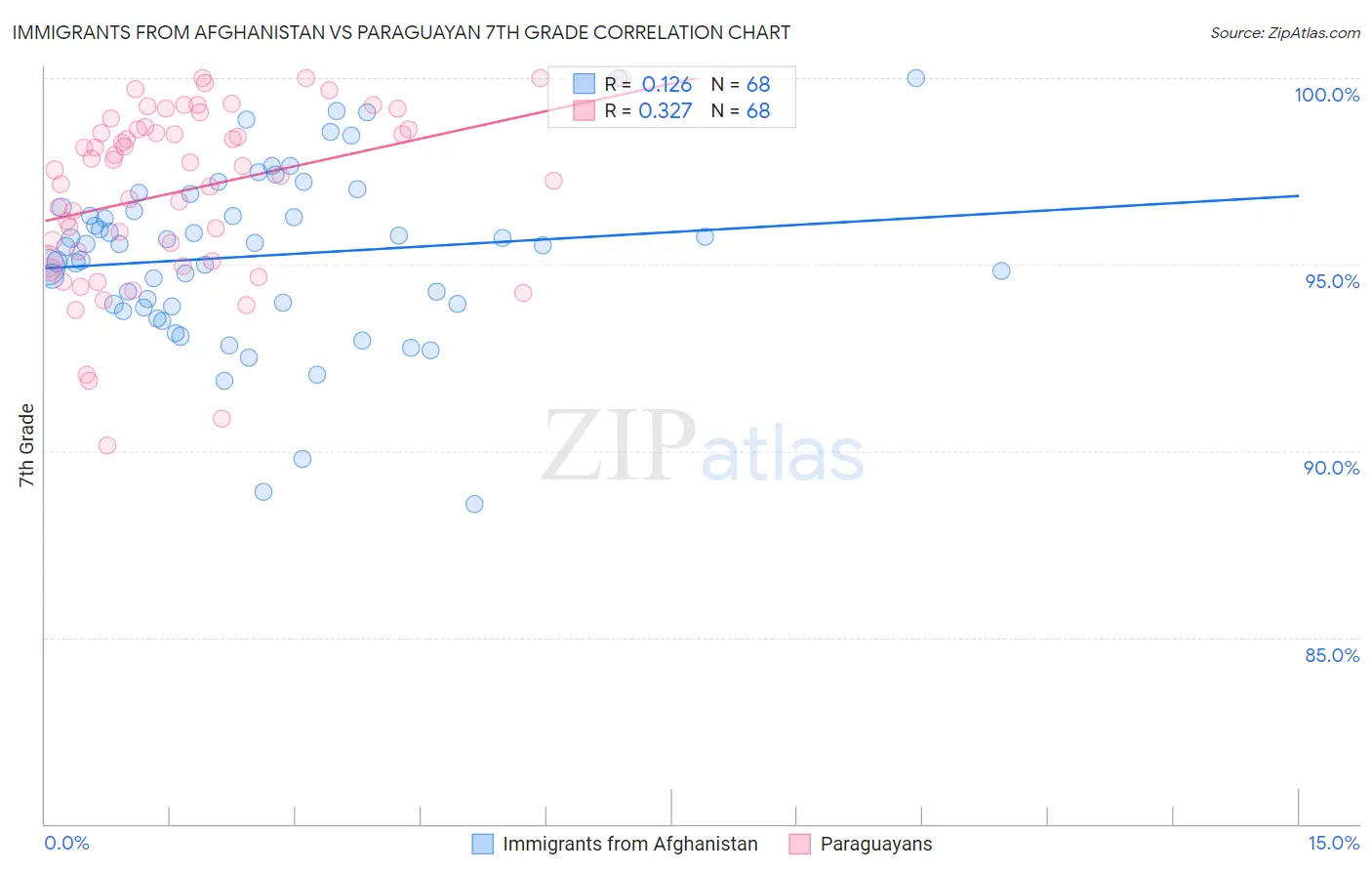 Immigrants from Afghanistan vs Paraguayan 7th Grade