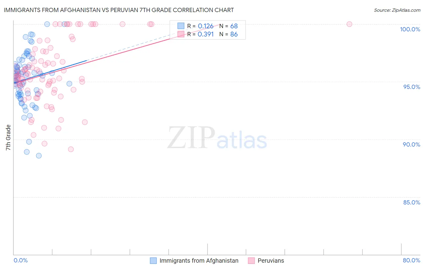 Immigrants from Afghanistan vs Peruvian 7th Grade