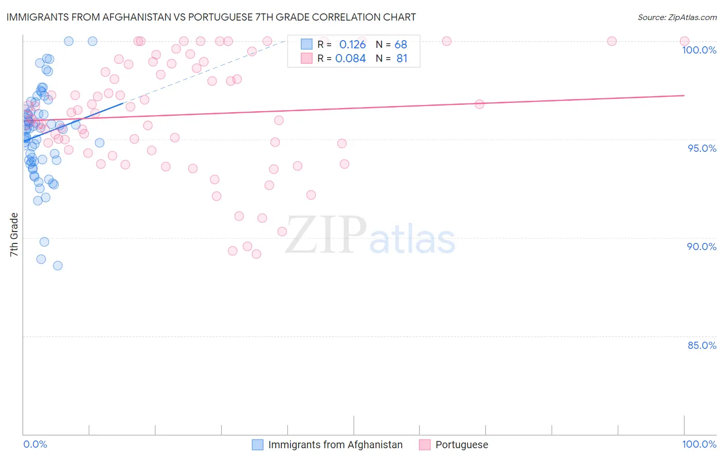 Immigrants from Afghanistan vs Portuguese 7th Grade