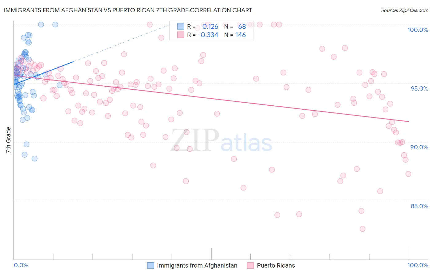 Immigrants from Afghanistan vs Puerto Rican 7th Grade