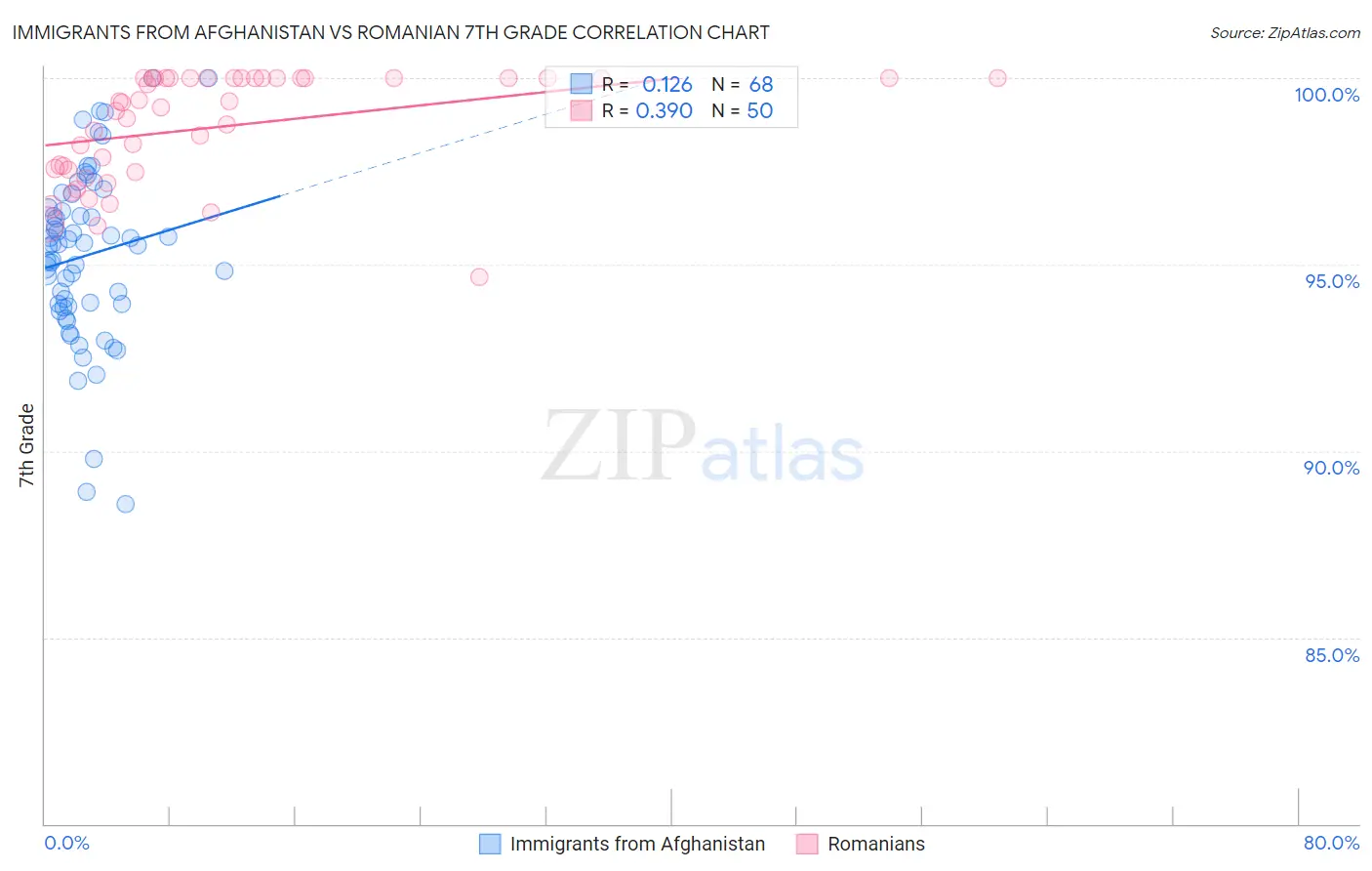 Immigrants from Afghanistan vs Romanian 7th Grade