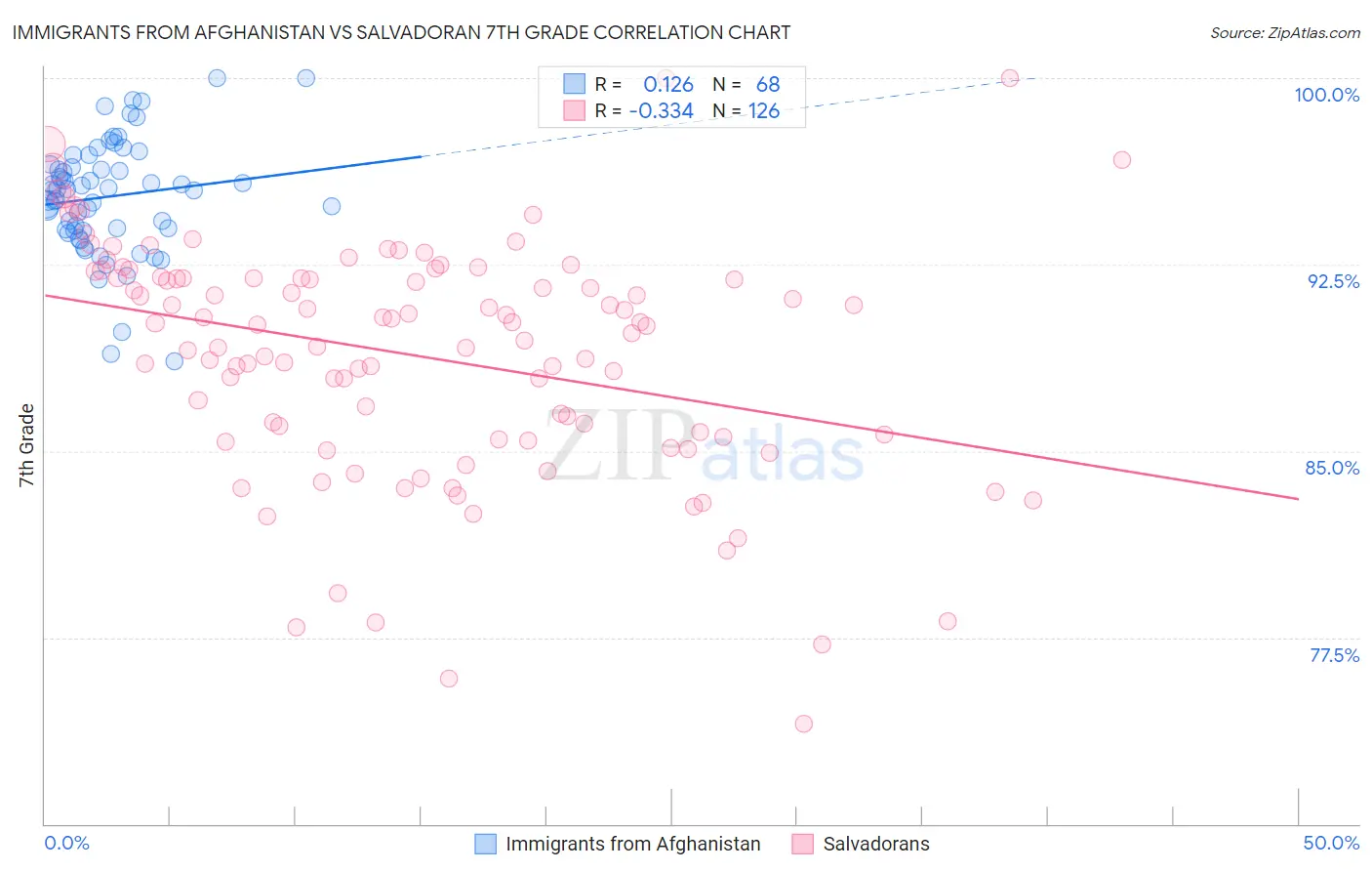 Immigrants from Afghanistan vs Salvadoran 7th Grade