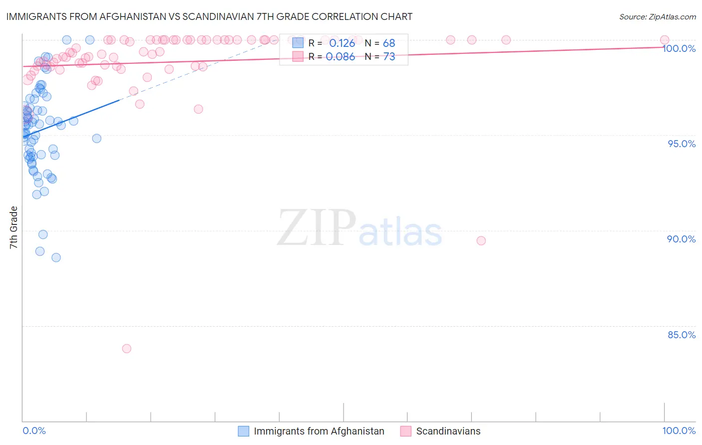 Immigrants from Afghanistan vs Scandinavian 7th Grade