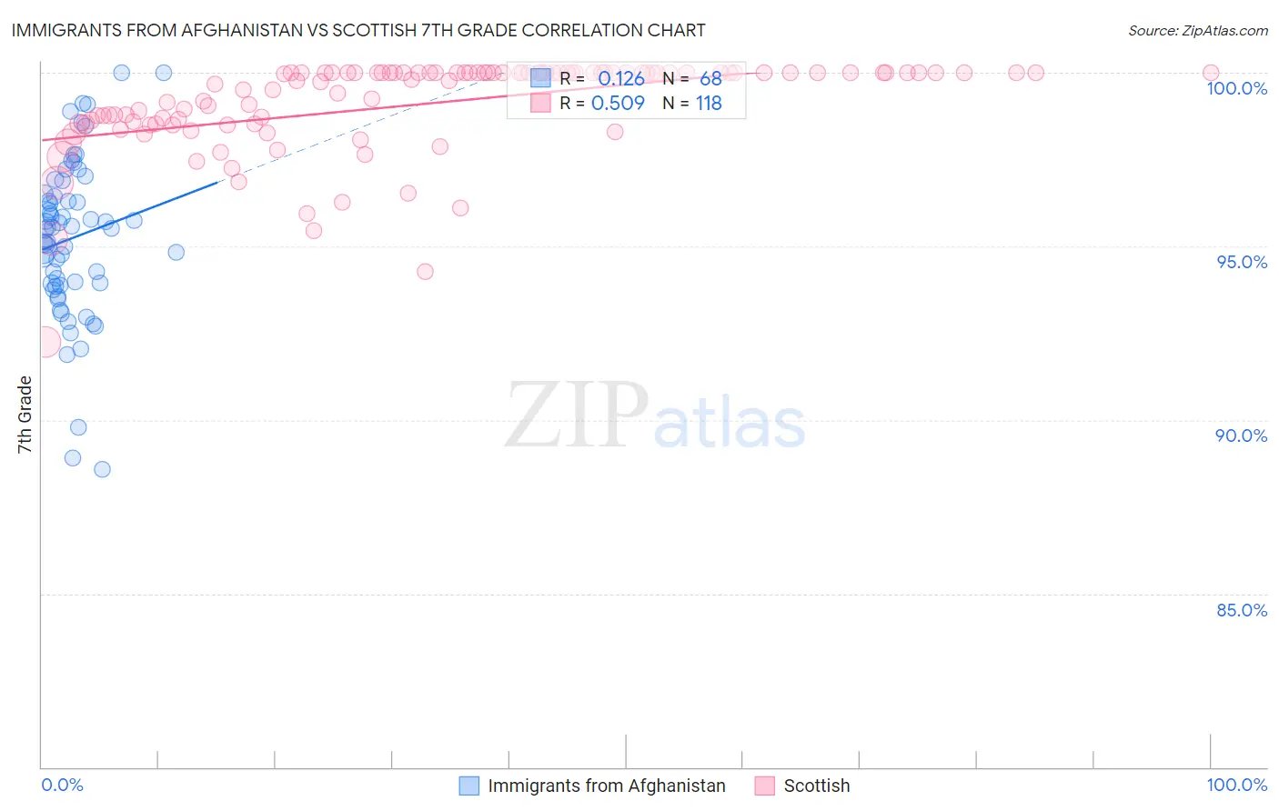 Immigrants from Afghanistan vs Scottish 7th Grade