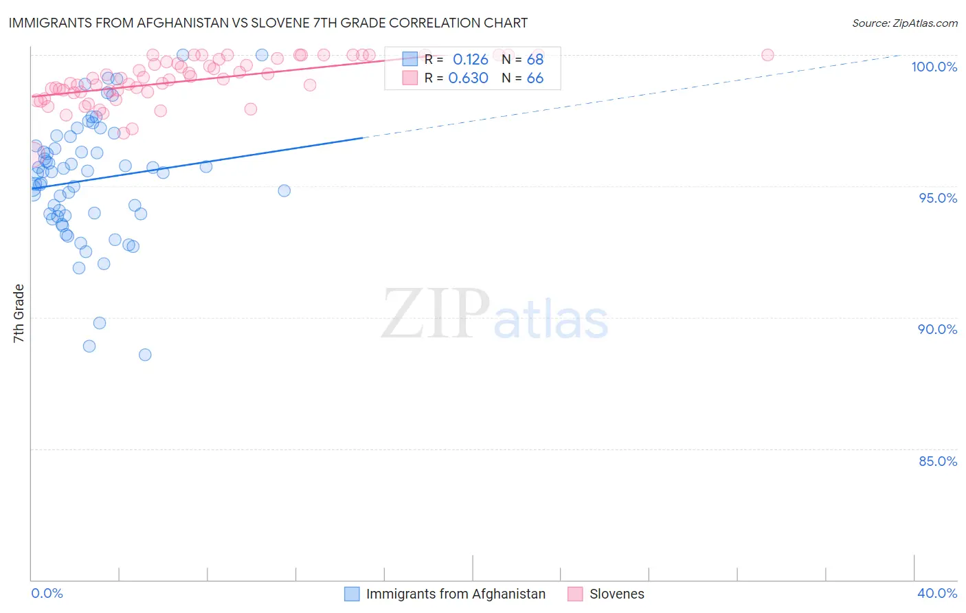 Immigrants from Afghanistan vs Slovene 7th Grade