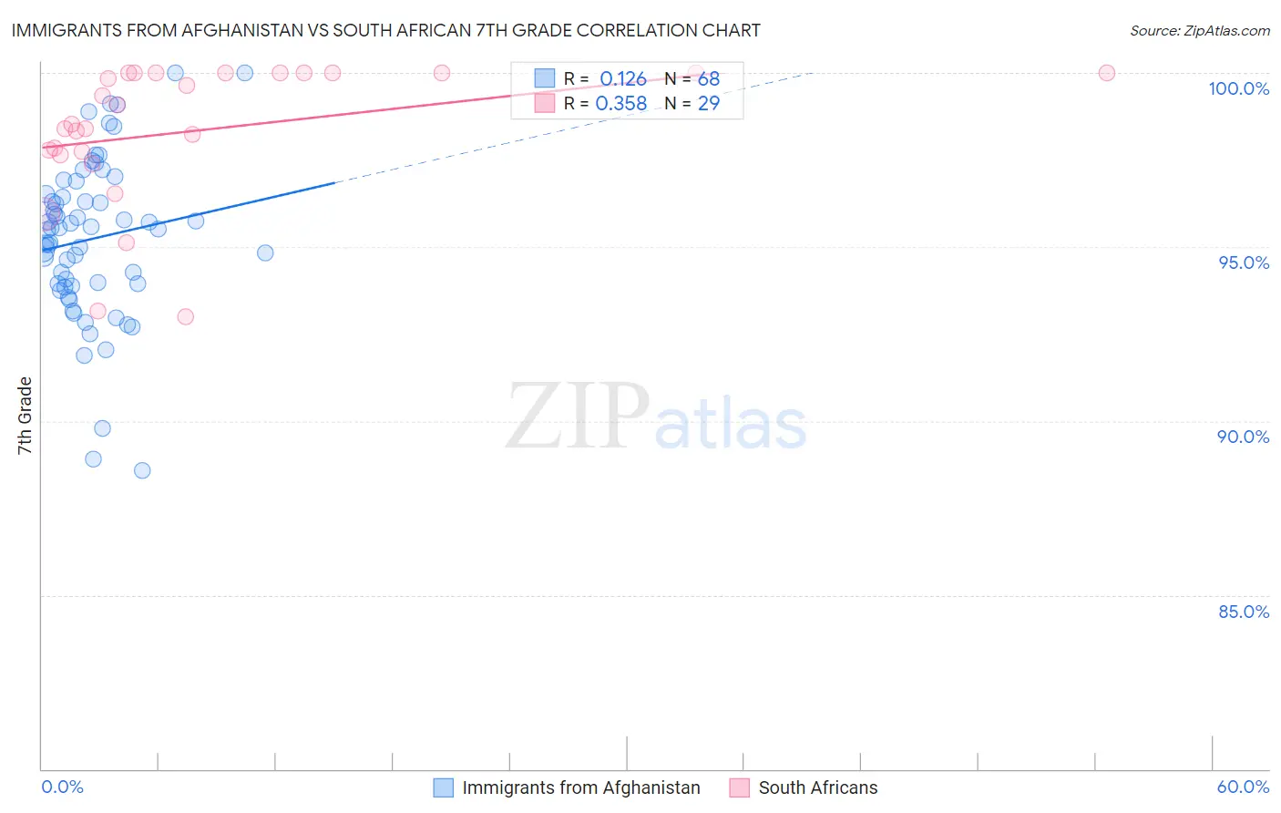 Immigrants from Afghanistan vs South African 7th Grade