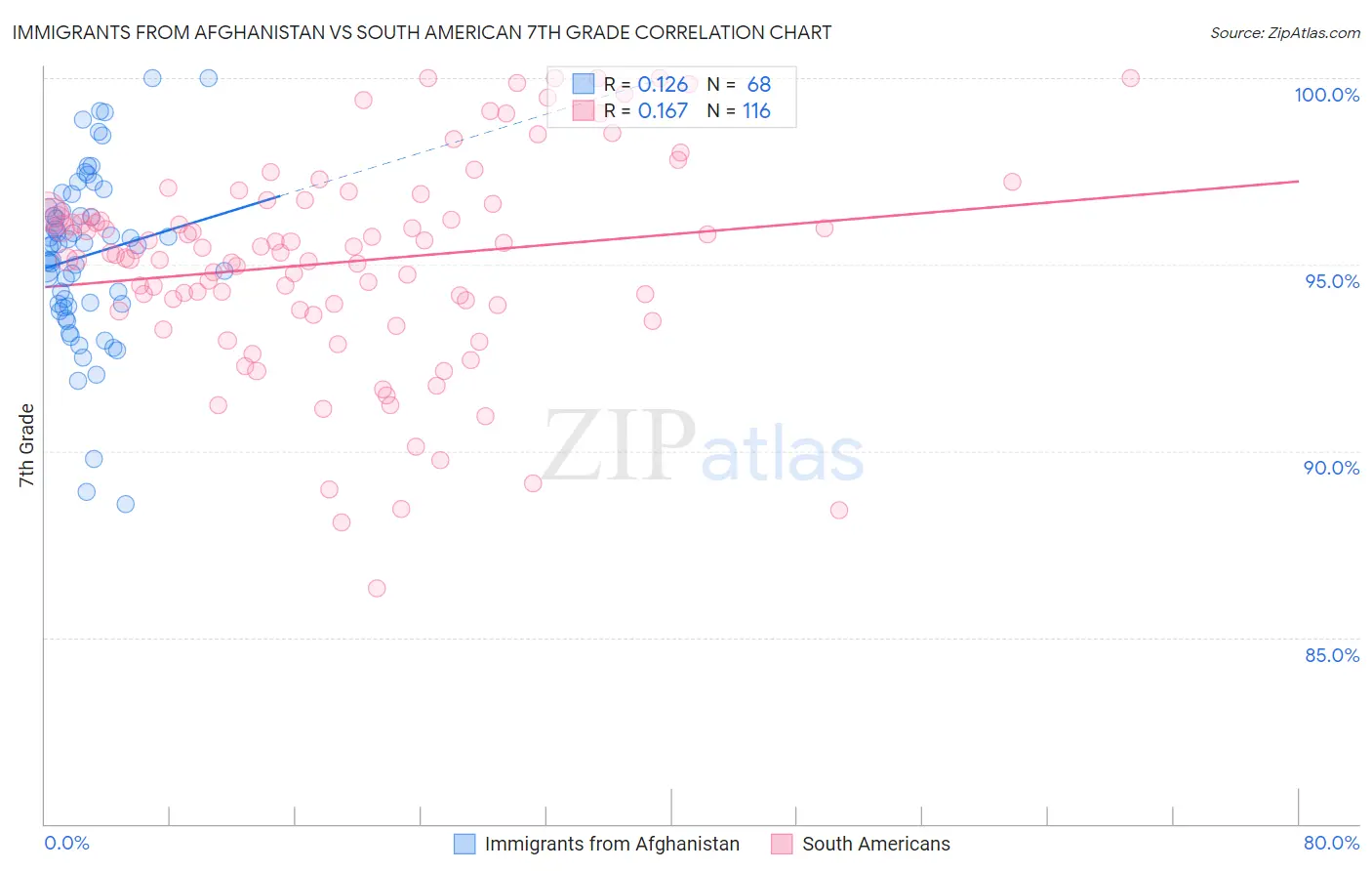 Immigrants from Afghanistan vs South American 7th Grade