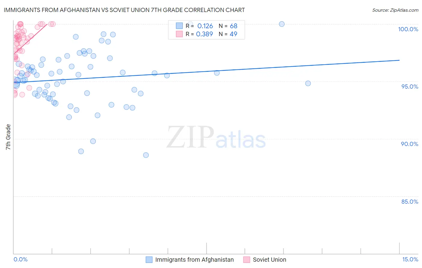 Immigrants from Afghanistan vs Soviet Union 7th Grade