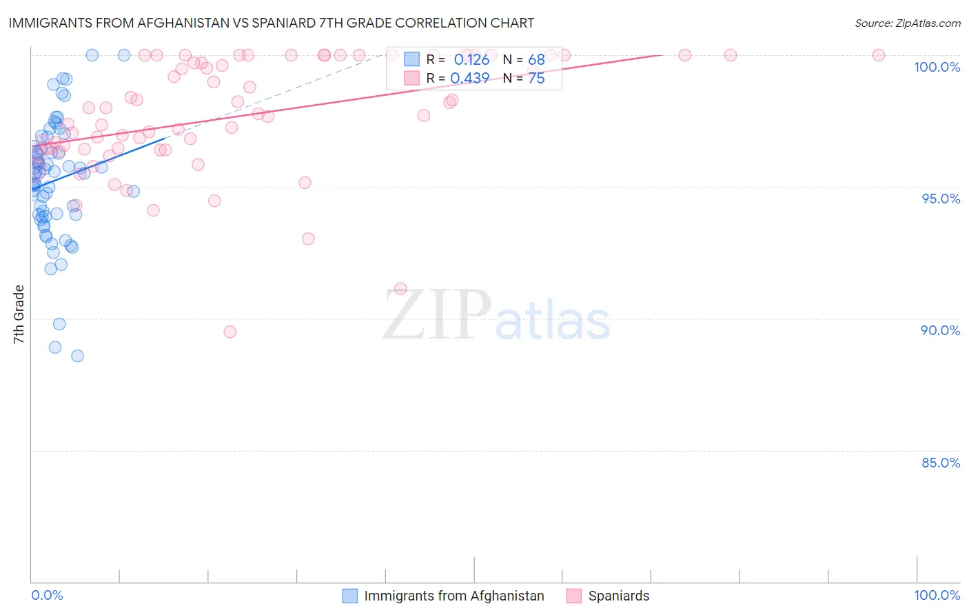 Immigrants from Afghanistan vs Spaniard 7th Grade