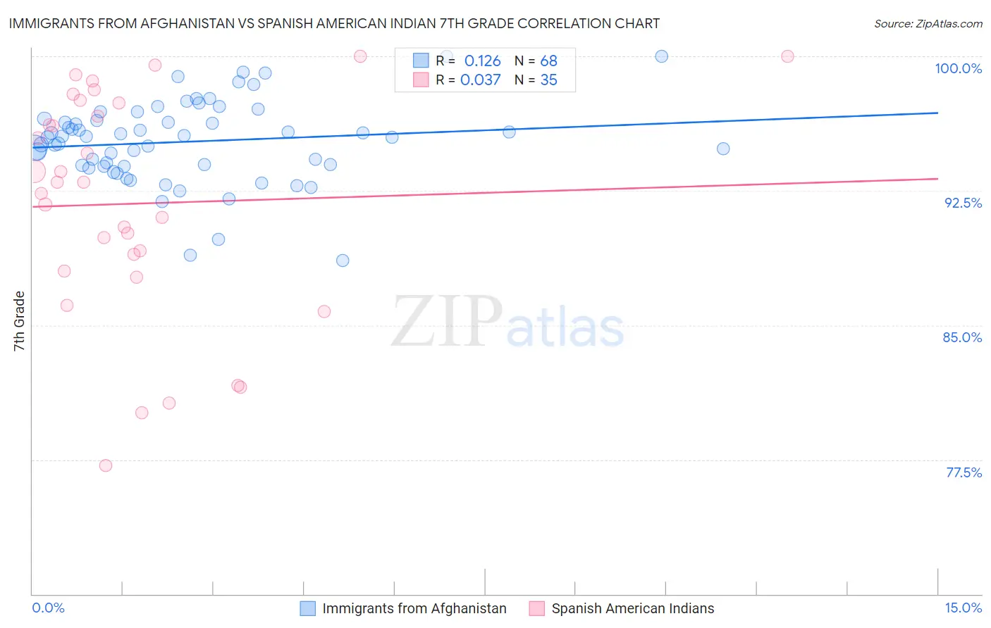 Immigrants from Afghanistan vs Spanish American Indian 7th Grade