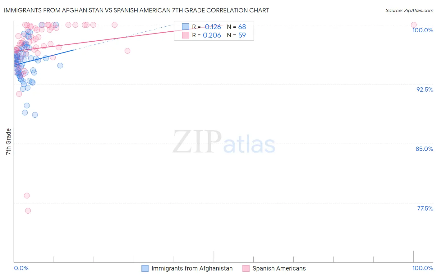 Immigrants from Afghanistan vs Spanish American 7th Grade