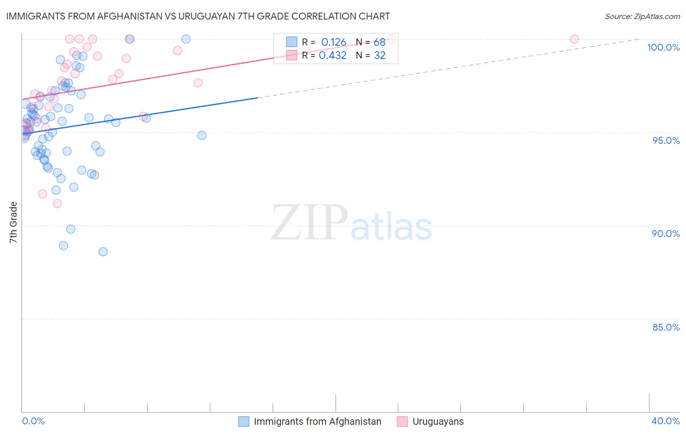 Immigrants from Afghanistan vs Uruguayan 7th Grade