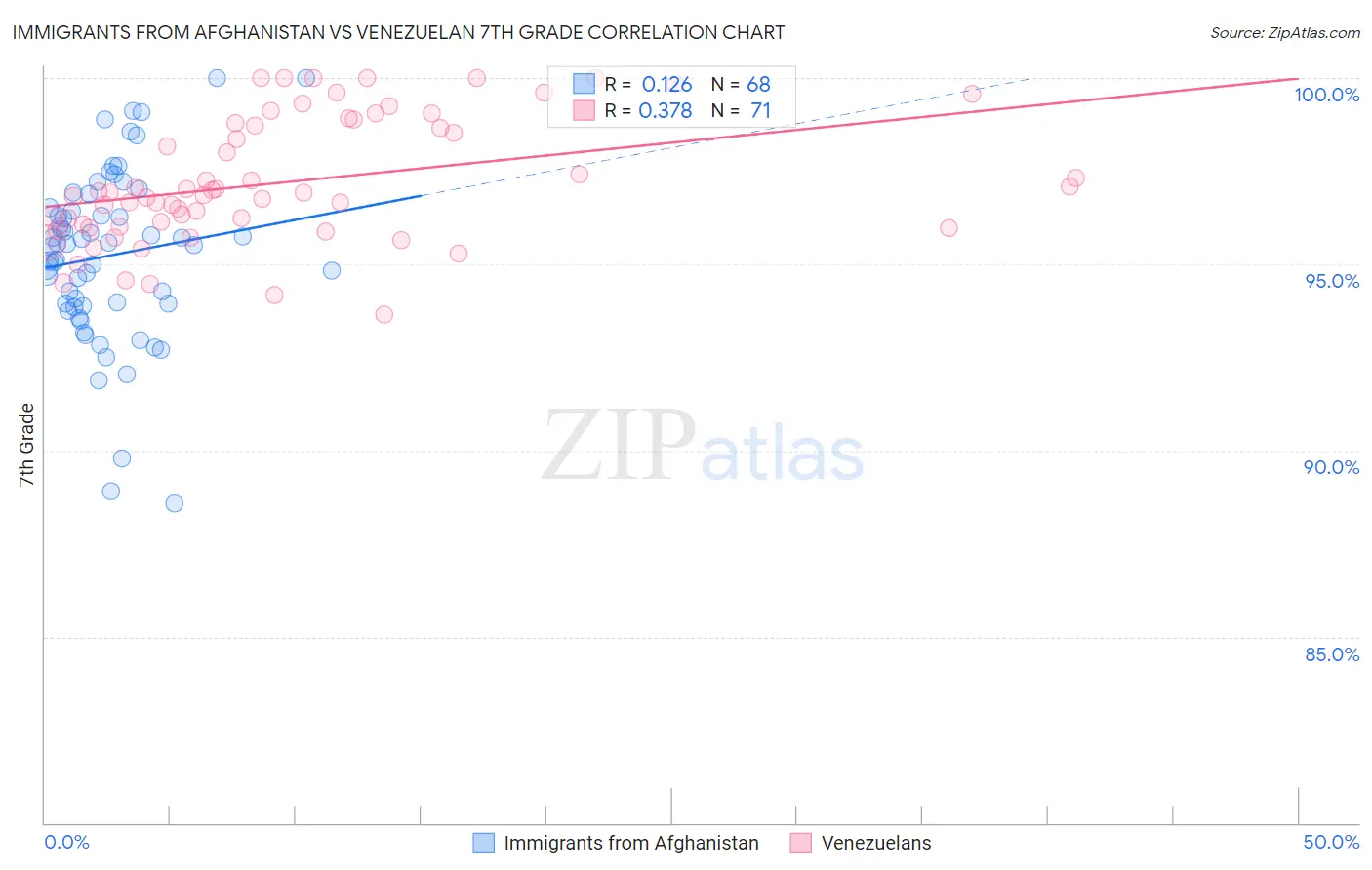 Immigrants from Afghanistan vs Venezuelan 7th Grade