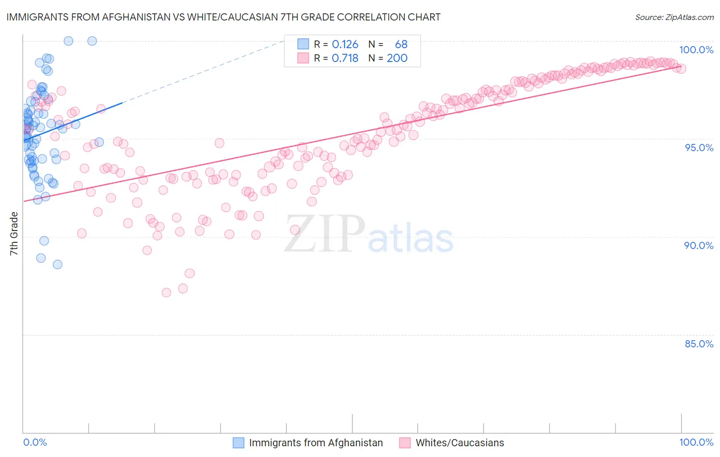 Immigrants from Afghanistan vs White/Caucasian 7th Grade