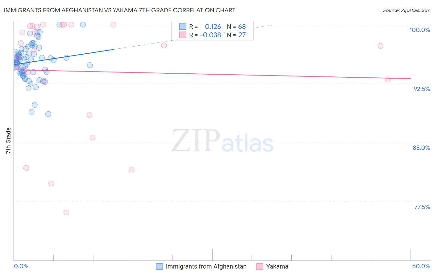 Immigrants from Afghanistan vs Yakama 7th Grade
