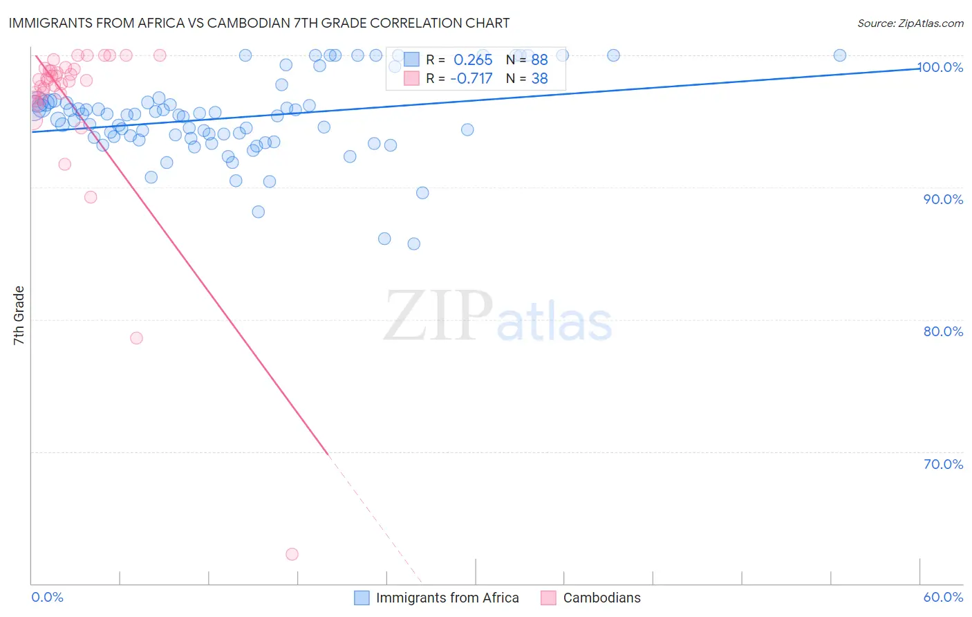 Immigrants from Africa vs Cambodian 7th Grade