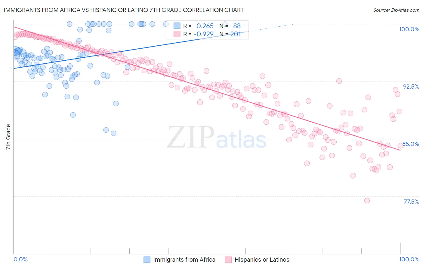 Immigrants from Africa vs Hispanic or Latino 7th Grade