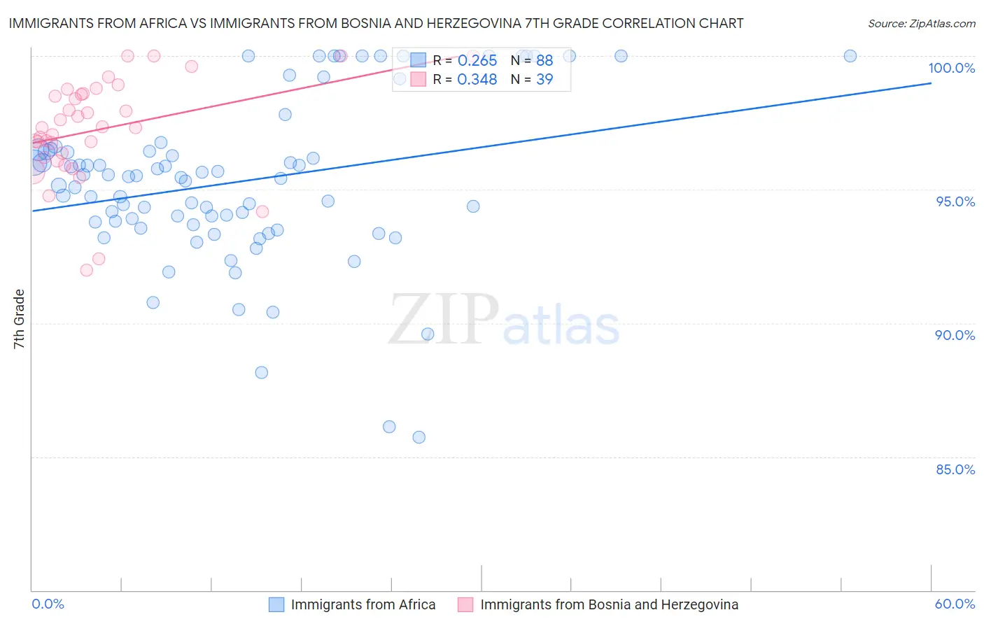 Immigrants from Africa vs Immigrants from Bosnia and Herzegovina 7th Grade