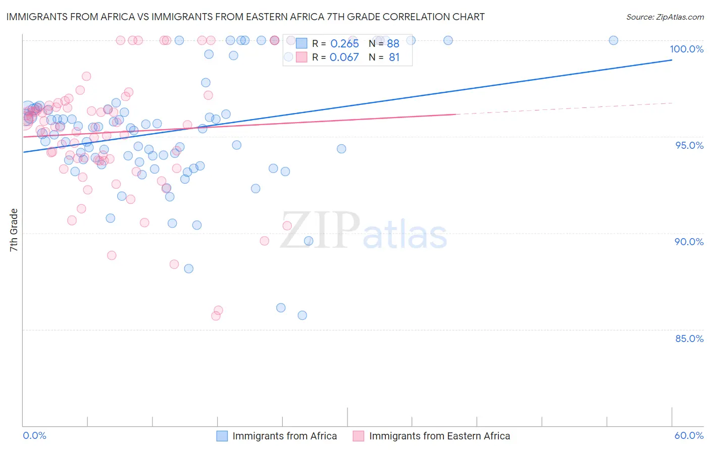 Immigrants from Africa vs Immigrants from Eastern Africa 7th Grade