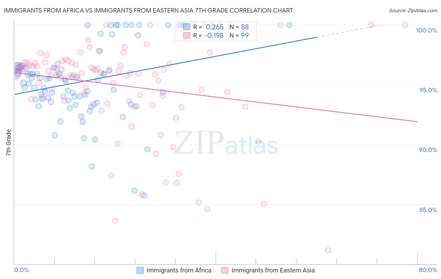 Immigrants from Africa vs Immigrants from Eastern Asia 7th Grade