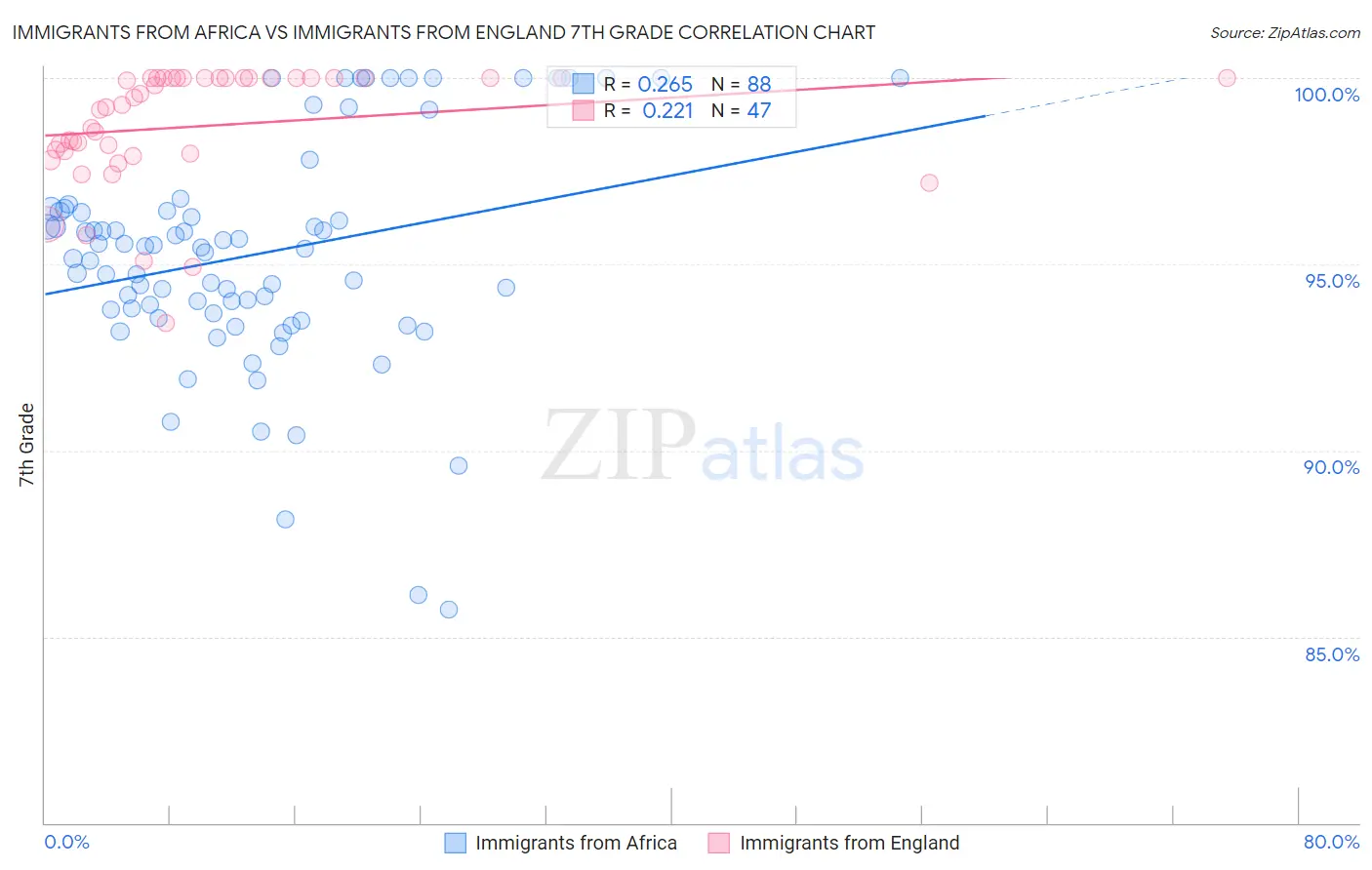 Immigrants from Africa vs Immigrants from England 7th Grade