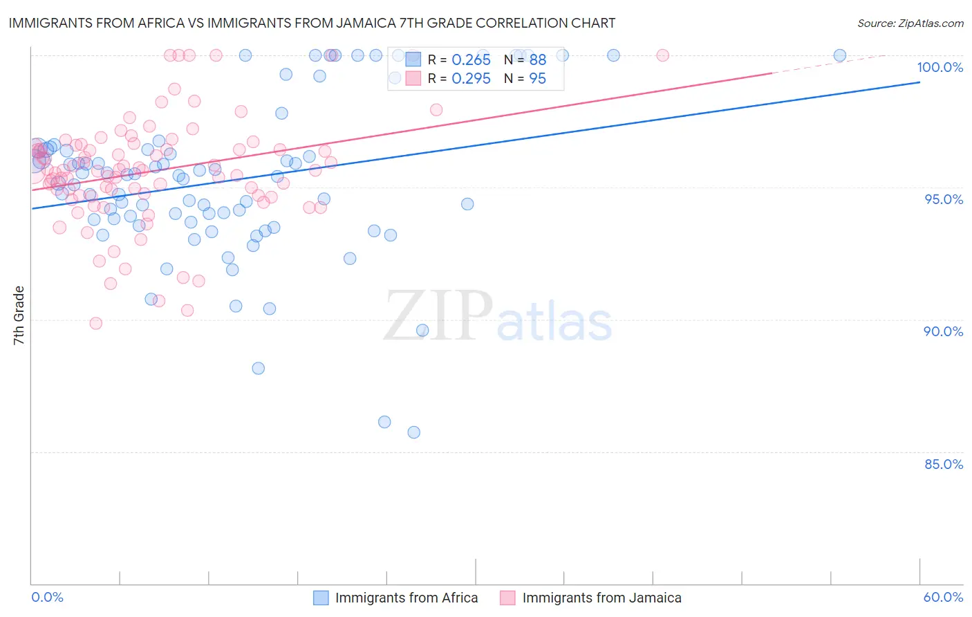 Immigrants from Africa vs Immigrants from Jamaica 7th Grade