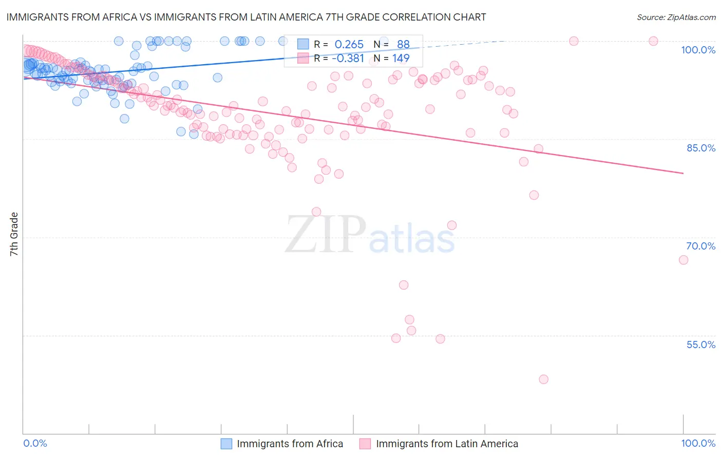 Immigrants from Africa vs Immigrants from Latin America 7th Grade