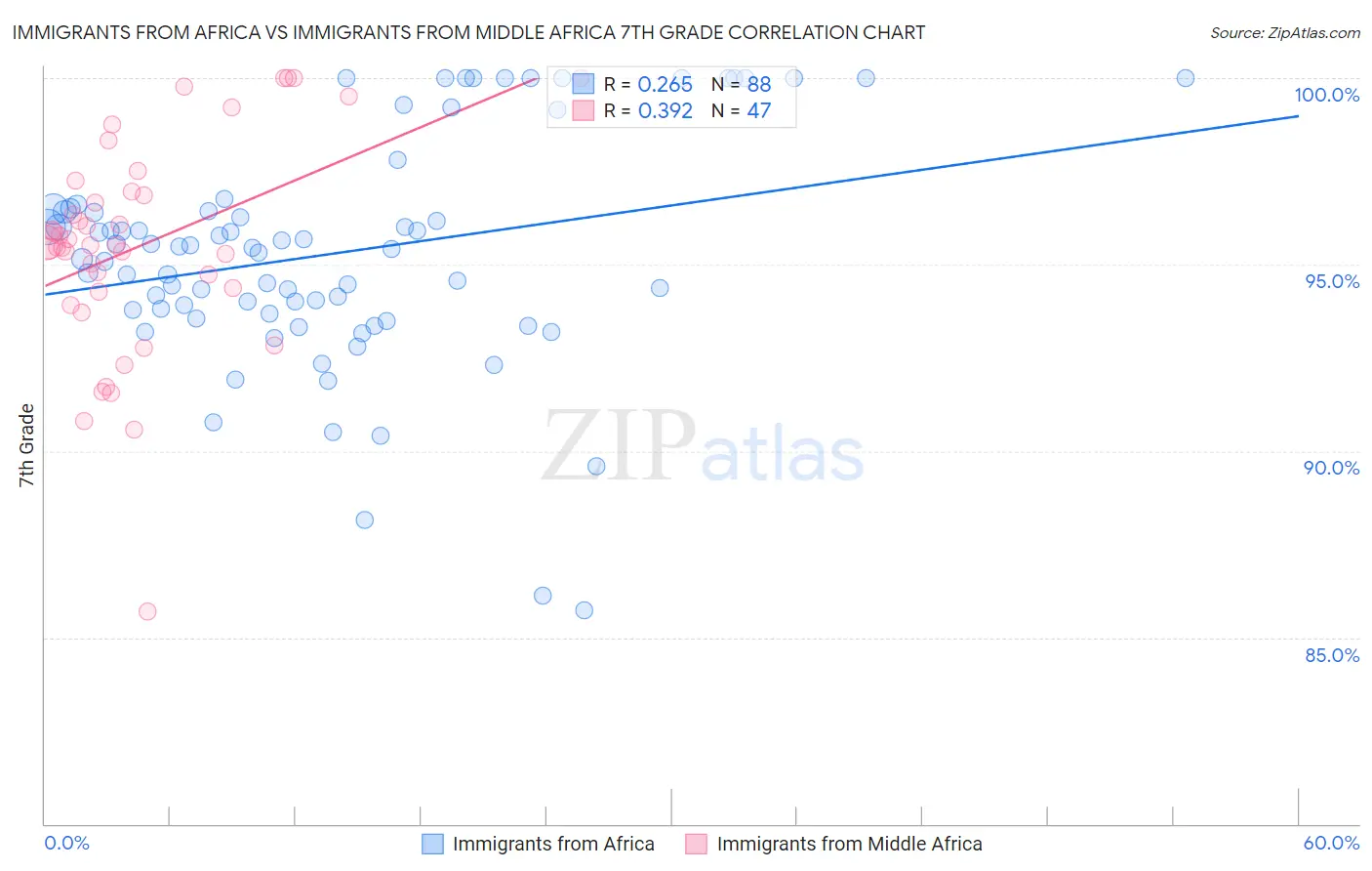 Immigrants from Africa vs Immigrants from Middle Africa 7th Grade