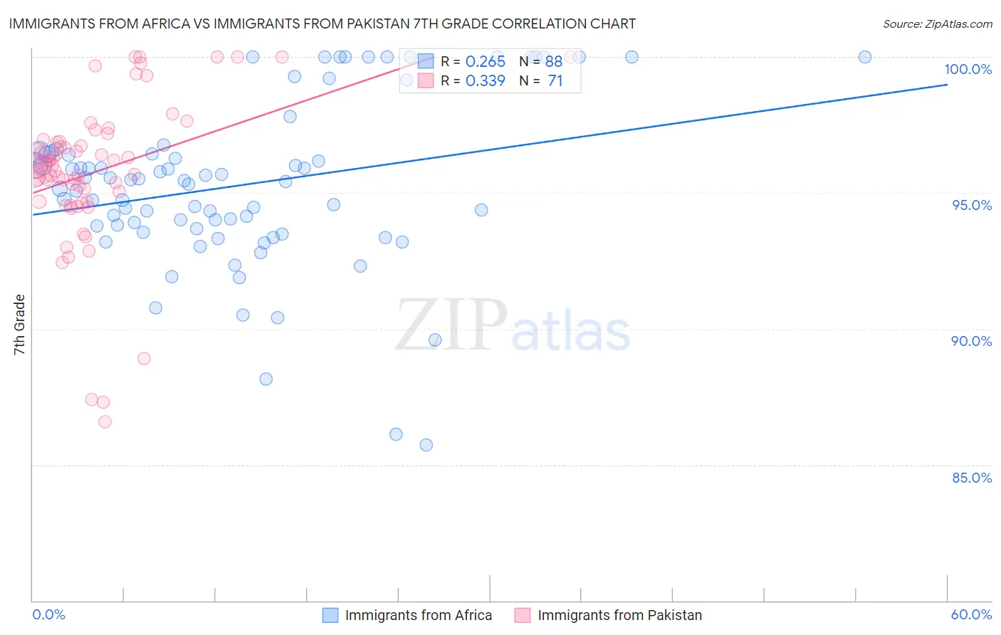 Immigrants from Africa vs Immigrants from Pakistan 7th Grade