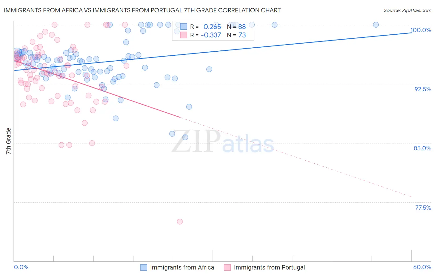 Immigrants from Africa vs Immigrants from Portugal 7th Grade