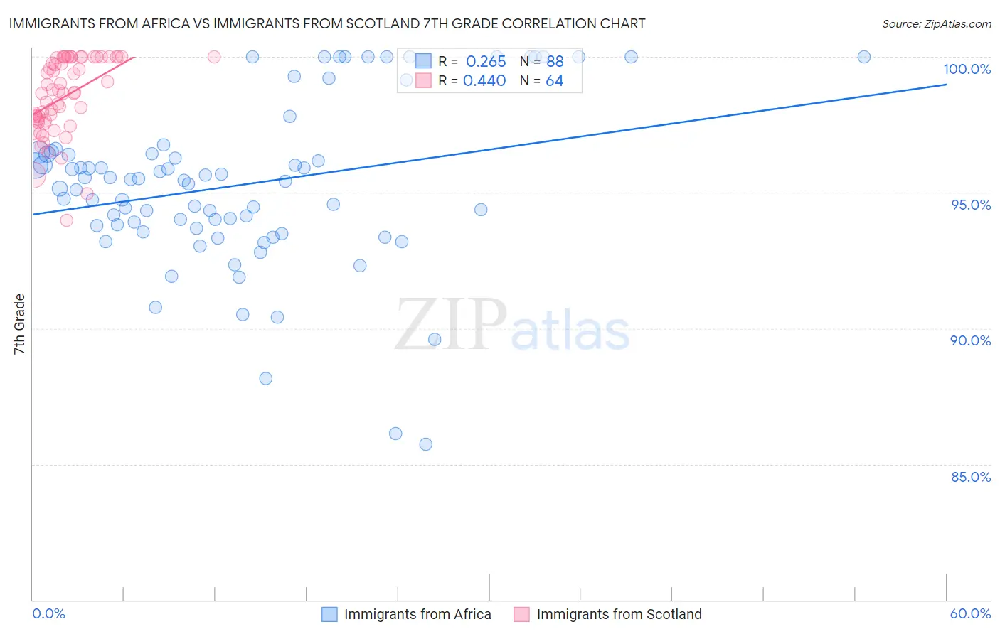 Immigrants from Africa vs Immigrants from Scotland 7th Grade